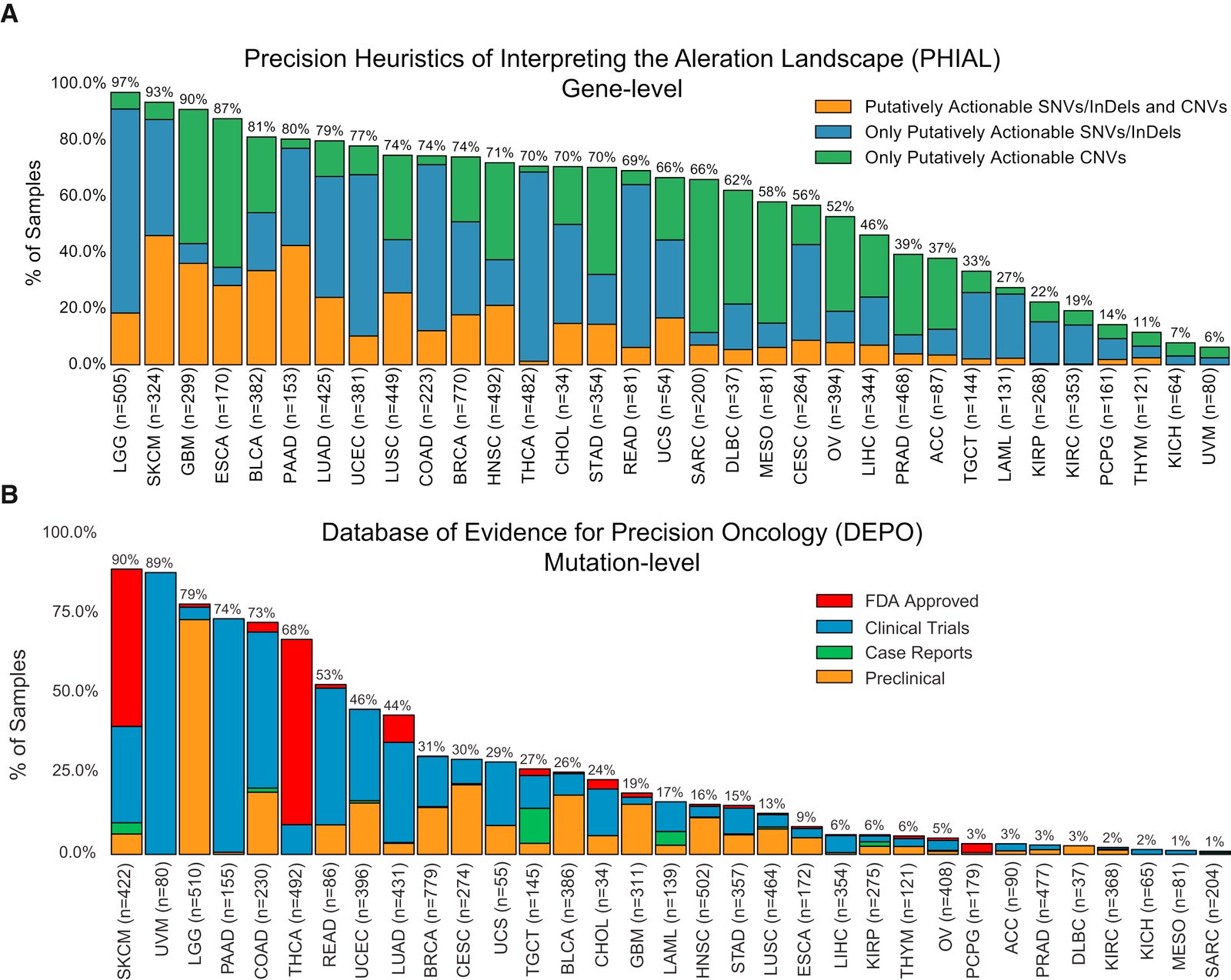 Cancer driver genes and mutations; Comprehensive Characterization of Cancer Driver Genes and Mutations