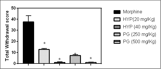 Figure 3.  Effect of Hypericum perforatum (HYP)or Panax ginseng(PG) extracts on the morphine withdrawal score. (Unpublished own data)