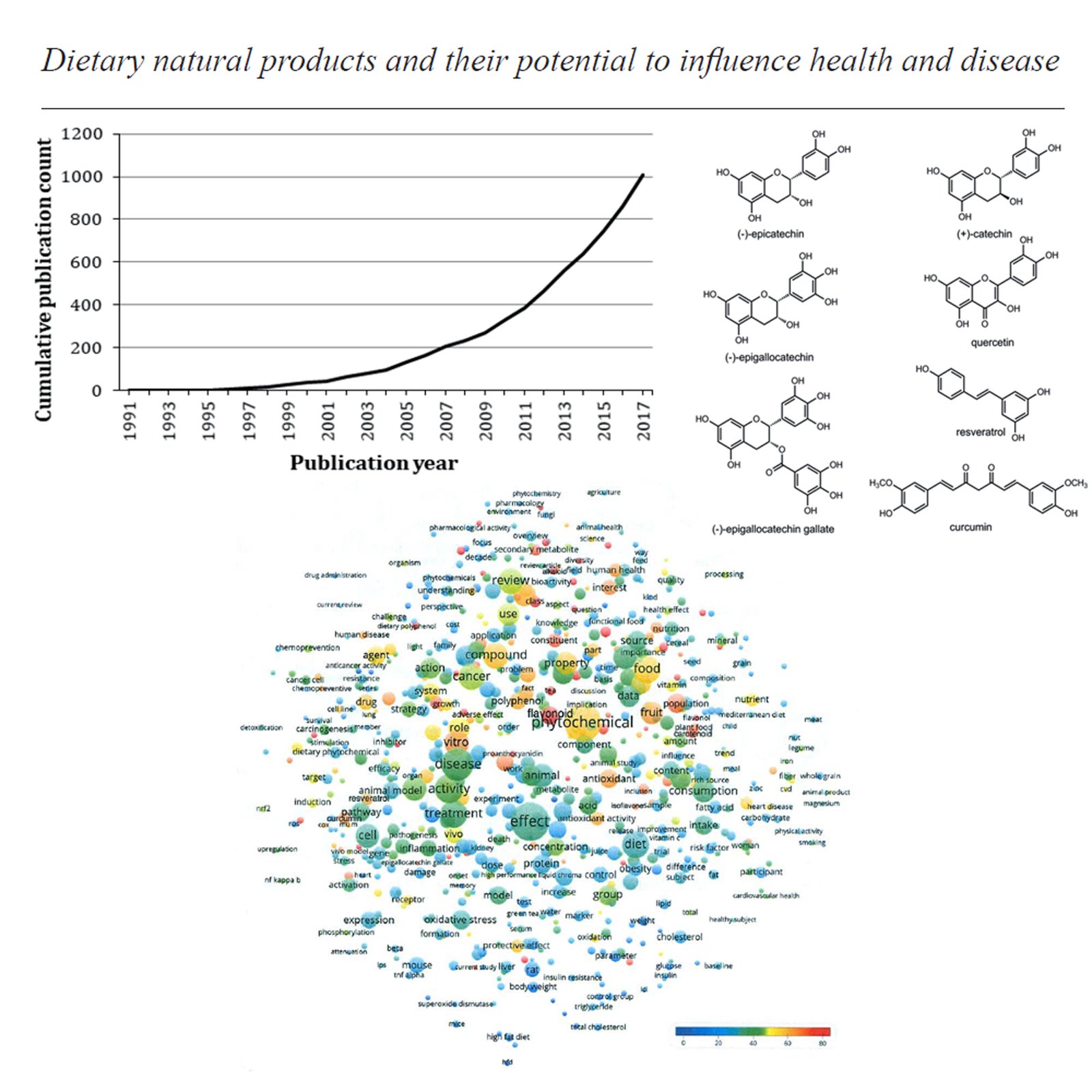 Dietary natural products and their potential to influence health and disease including animal models