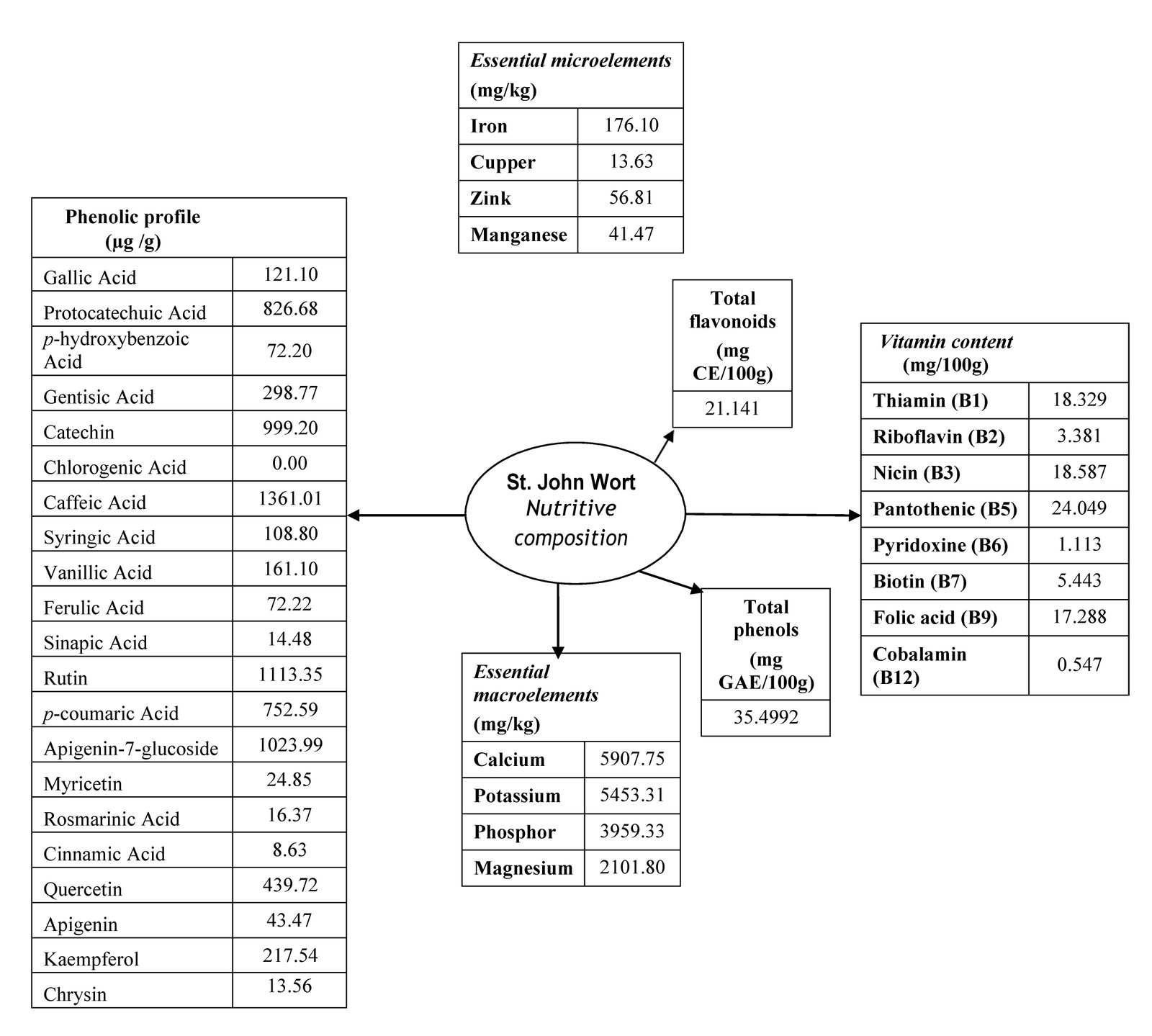 Figure 1. Nutritional components of St. John Wort (Unpublished own data)