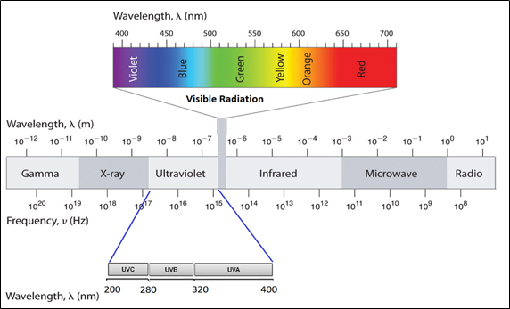 Fig. 1: Electromagnetic spectrum